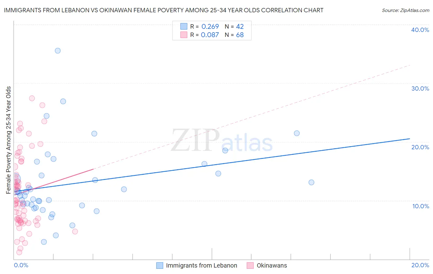 Immigrants from Lebanon vs Okinawan Female Poverty Among 25-34 Year Olds