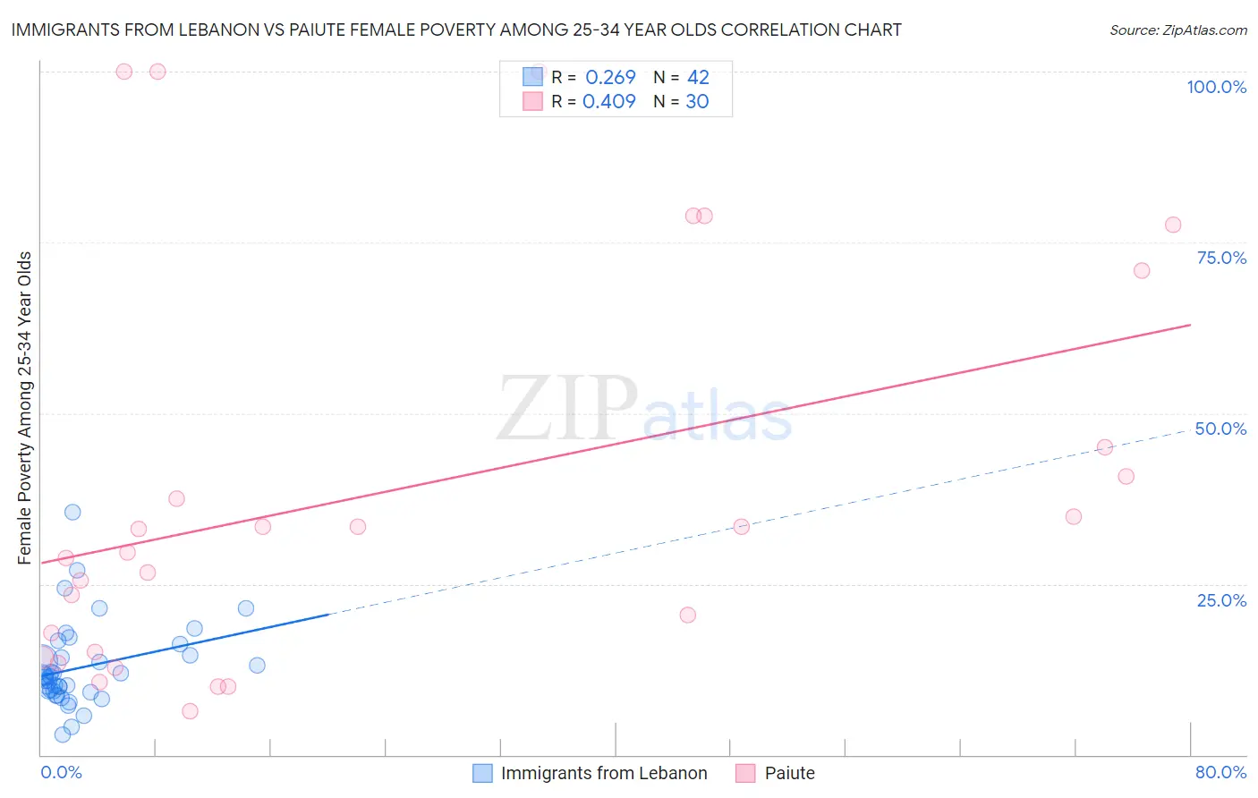 Immigrants from Lebanon vs Paiute Female Poverty Among 25-34 Year Olds