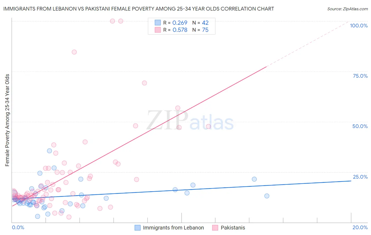 Immigrants from Lebanon vs Pakistani Female Poverty Among 25-34 Year Olds