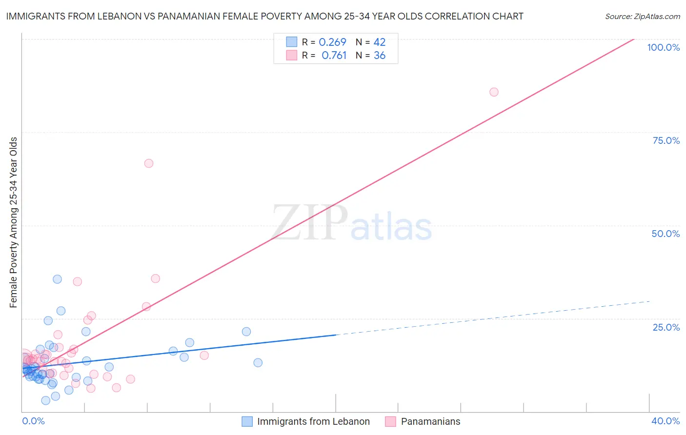 Immigrants from Lebanon vs Panamanian Female Poverty Among 25-34 Year Olds