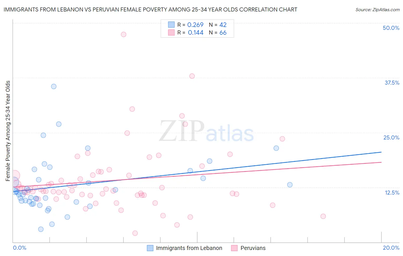 Immigrants from Lebanon vs Peruvian Female Poverty Among 25-34 Year Olds