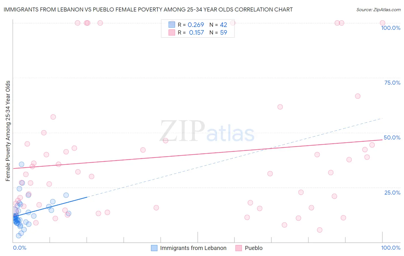 Immigrants from Lebanon vs Pueblo Female Poverty Among 25-34 Year Olds