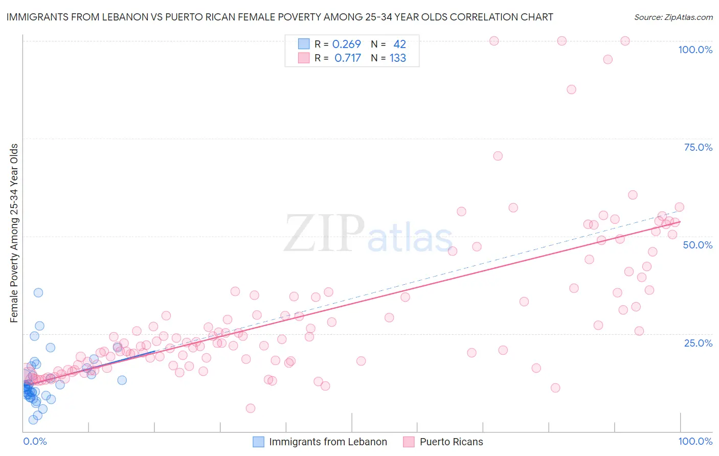 Immigrants from Lebanon vs Puerto Rican Female Poverty Among 25-34 Year Olds