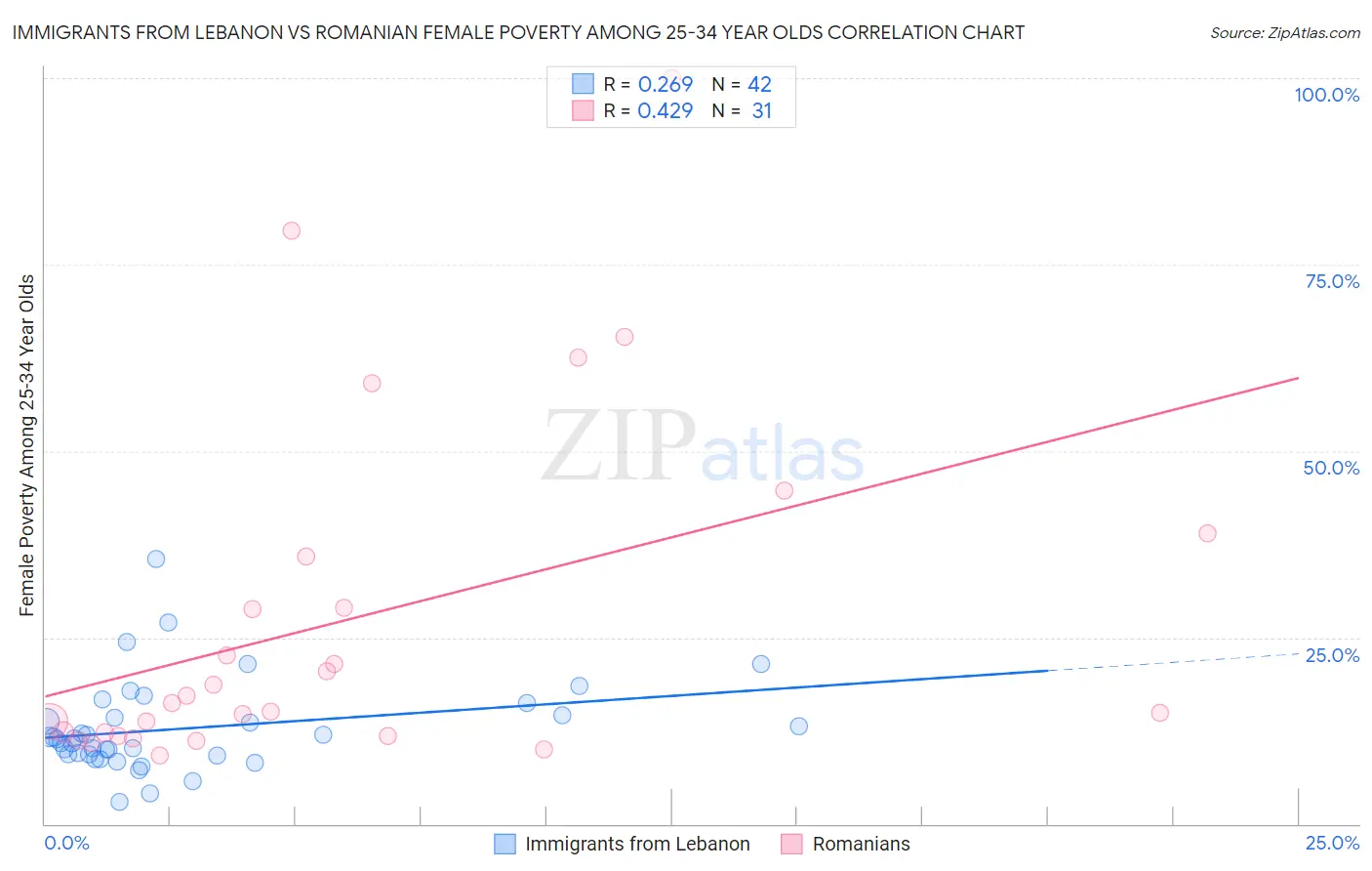 Immigrants from Lebanon vs Romanian Female Poverty Among 25-34 Year Olds