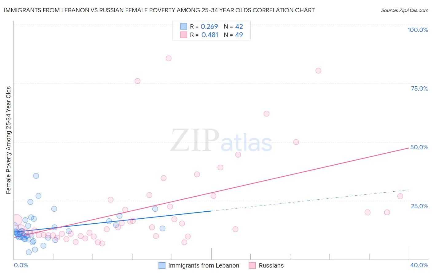 Immigrants from Lebanon vs Russian Female Poverty Among 25-34 Year Olds