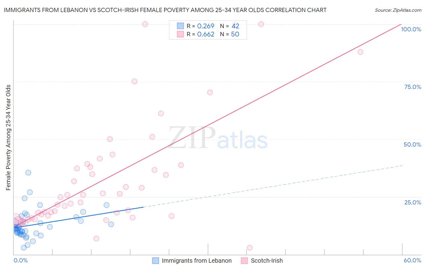 Immigrants from Lebanon vs Scotch-Irish Female Poverty Among 25-34 Year Olds