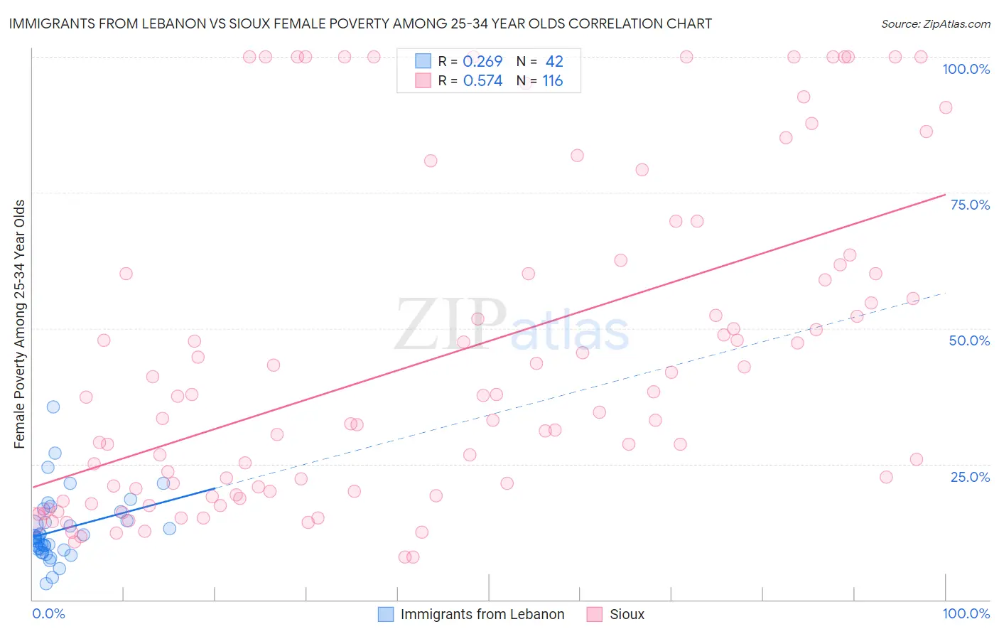 Immigrants from Lebanon vs Sioux Female Poverty Among 25-34 Year Olds