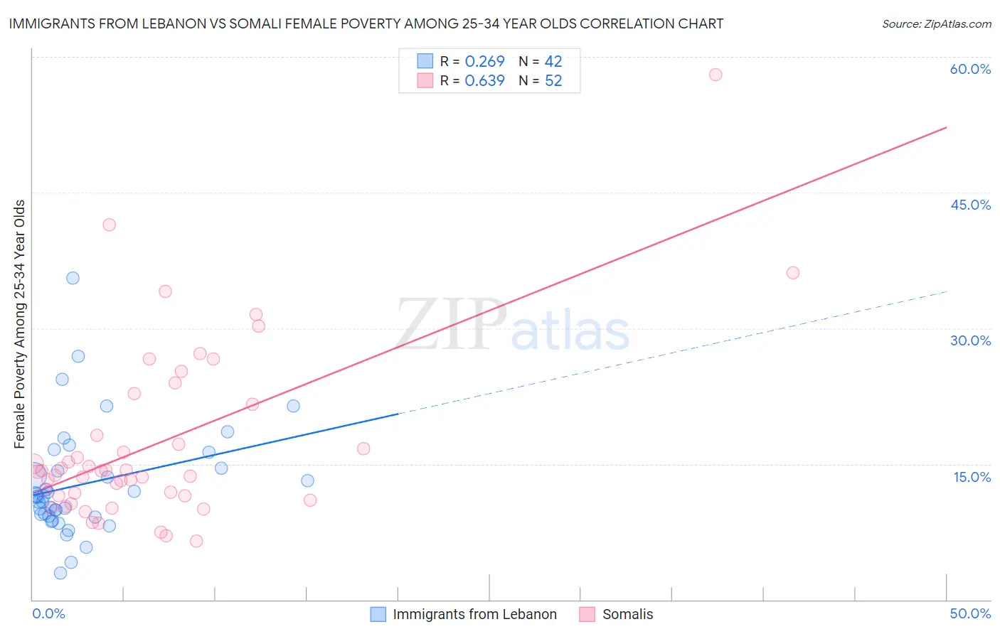 Immigrants from Lebanon vs Somali Female Poverty Among 25-34 Year Olds
