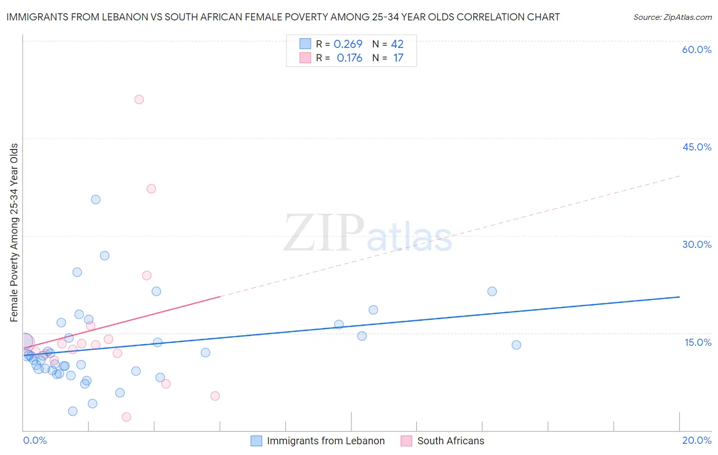 Immigrants from Lebanon vs South African Female Poverty Among 25-34 Year Olds