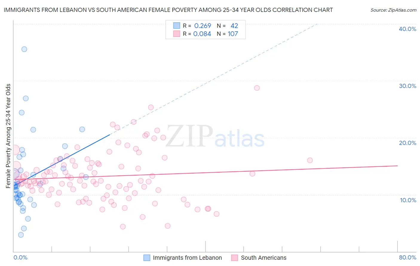 Immigrants from Lebanon vs South American Female Poverty Among 25-34 Year Olds