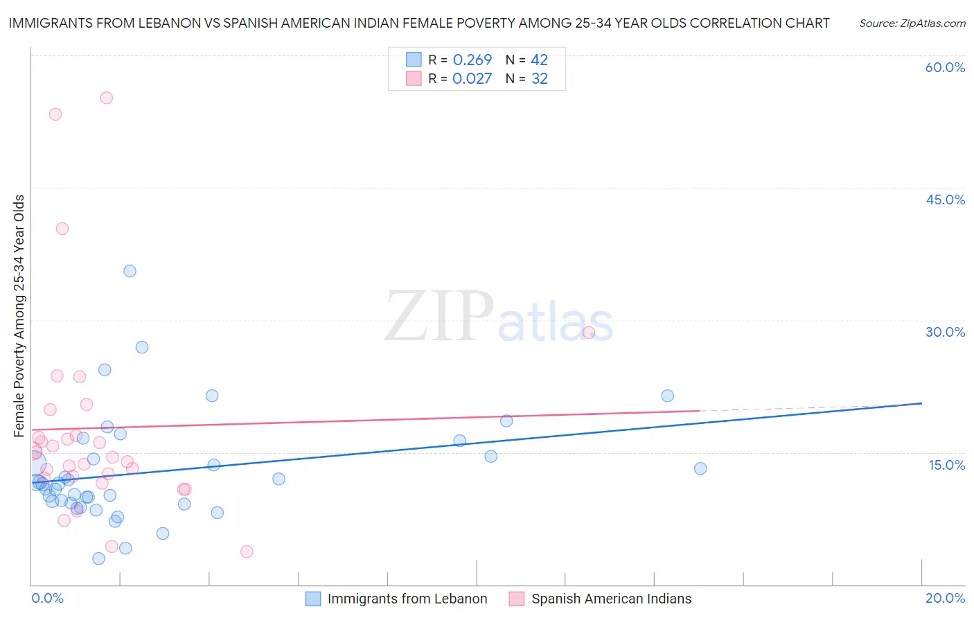 Immigrants from Lebanon vs Spanish American Indian Female Poverty Among 25-34 Year Olds