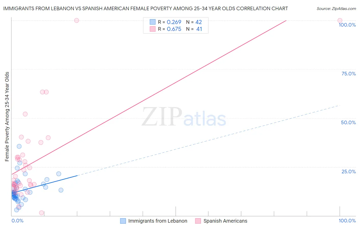 Immigrants from Lebanon vs Spanish American Female Poverty Among 25-34 Year Olds