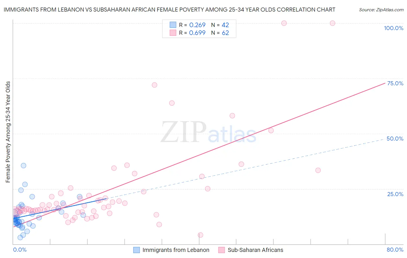Immigrants from Lebanon vs Subsaharan African Female Poverty Among 25-34 Year Olds