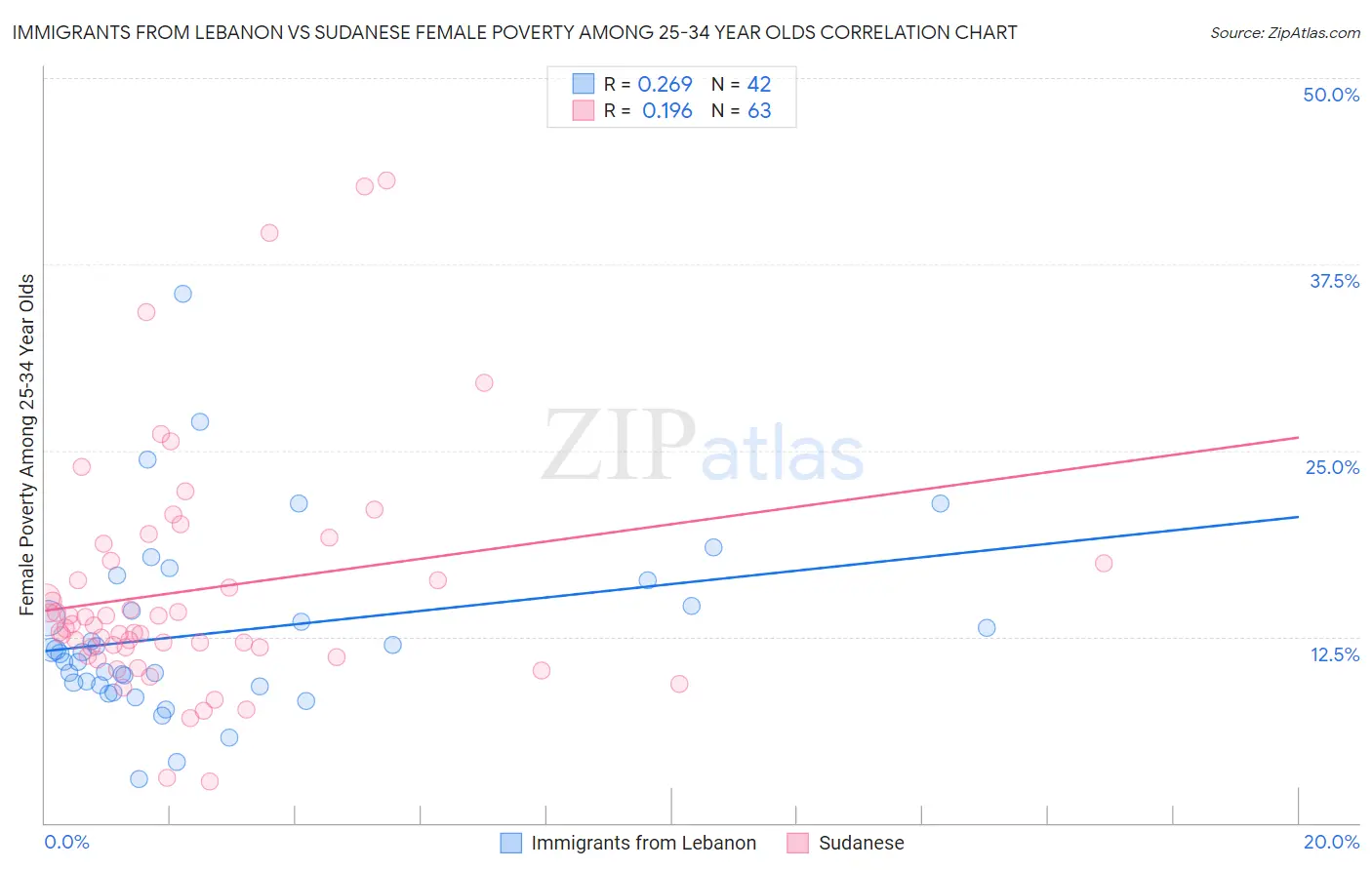 Immigrants from Lebanon vs Sudanese Female Poverty Among 25-34 Year Olds