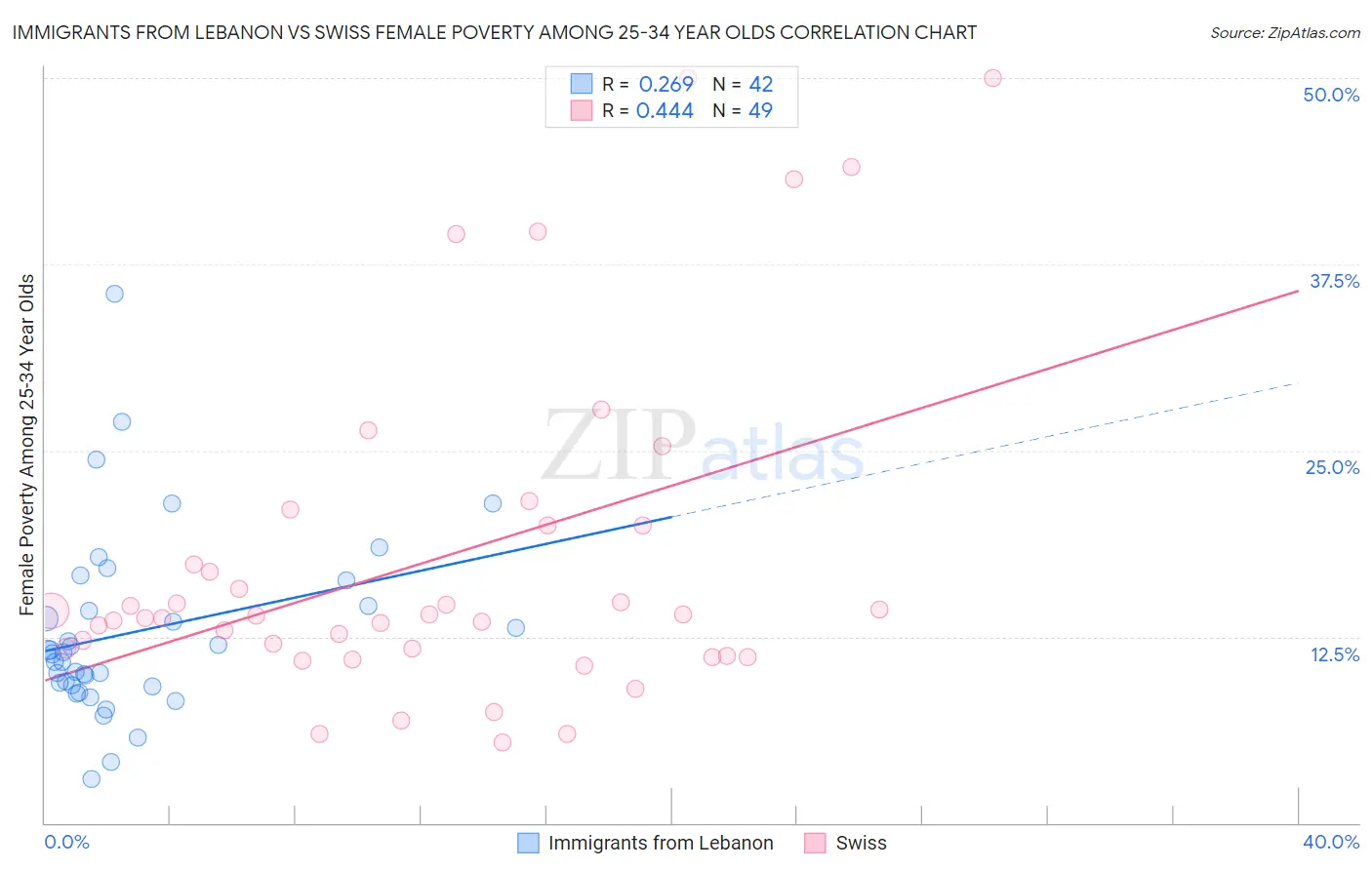 Immigrants from Lebanon vs Swiss Female Poverty Among 25-34 Year Olds