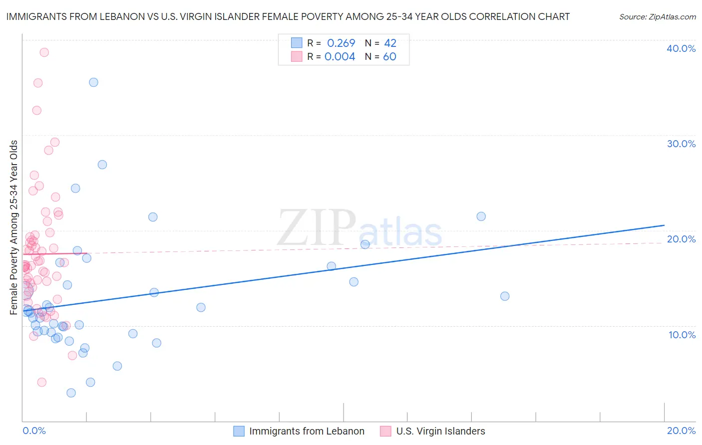 Immigrants from Lebanon vs U.S. Virgin Islander Female Poverty Among 25-34 Year Olds