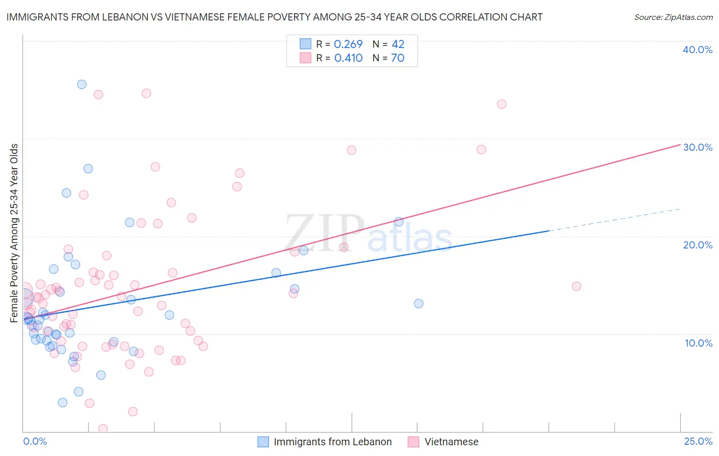 Immigrants from Lebanon vs Vietnamese Female Poverty Among 25-34 Year Olds
