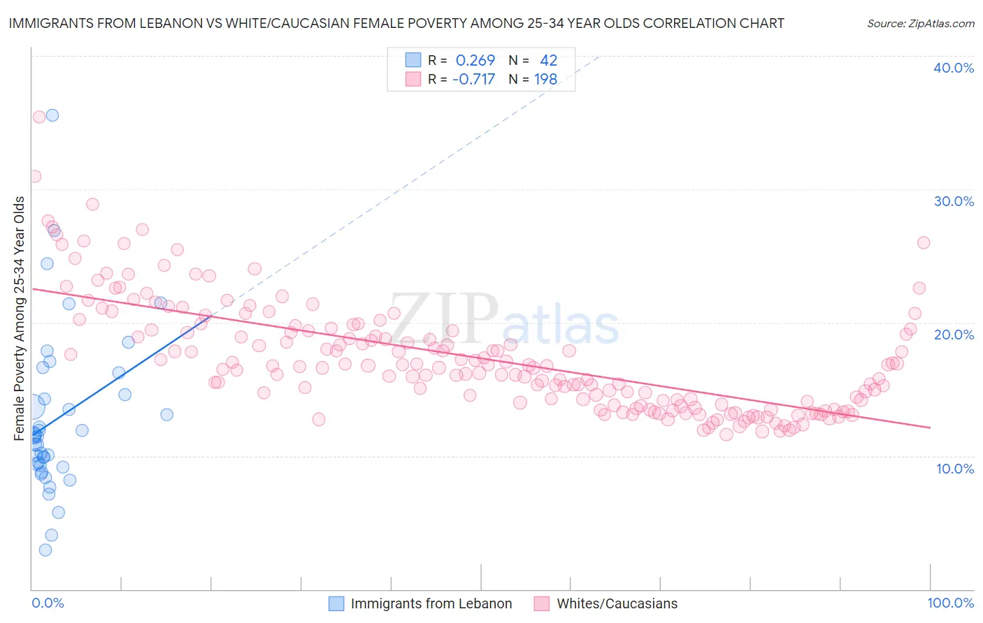 Immigrants from Lebanon vs White/Caucasian Female Poverty Among 25-34 Year Olds