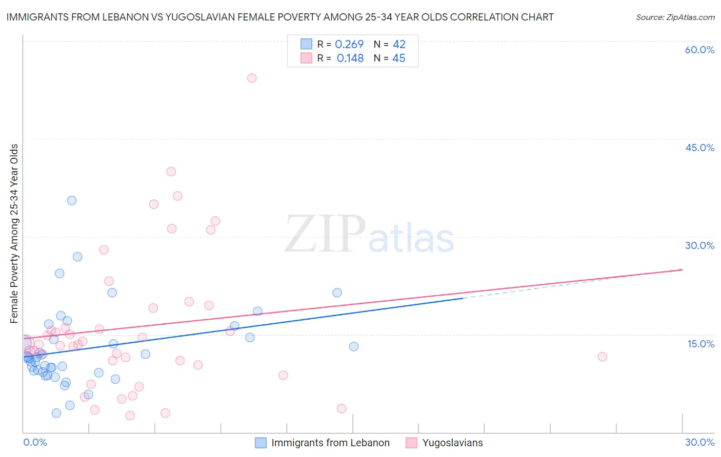 Immigrants from Lebanon vs Yugoslavian Female Poverty Among 25-34 Year Olds