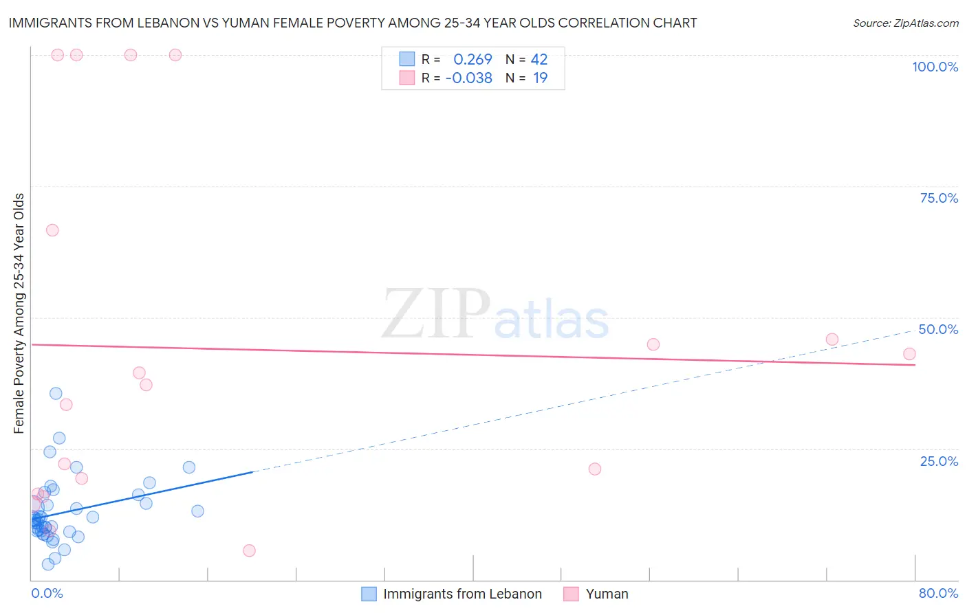 Immigrants from Lebanon vs Yuman Female Poverty Among 25-34 Year Olds