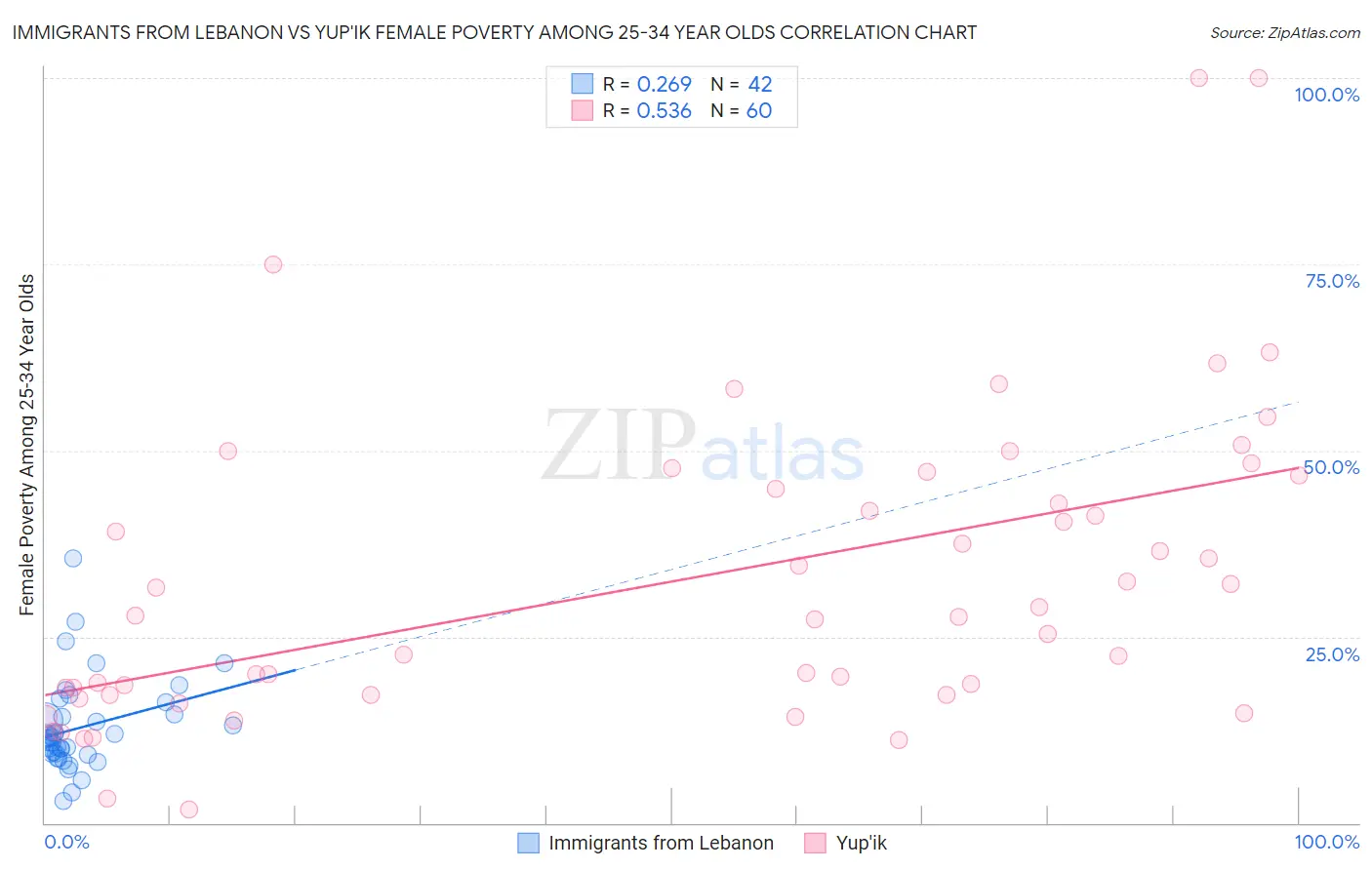 Immigrants from Lebanon vs Yup'ik Female Poverty Among 25-34 Year Olds