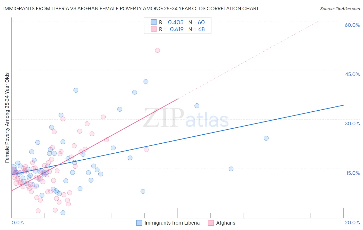Immigrants from Liberia vs Afghan Female Poverty Among 25-34 Year Olds