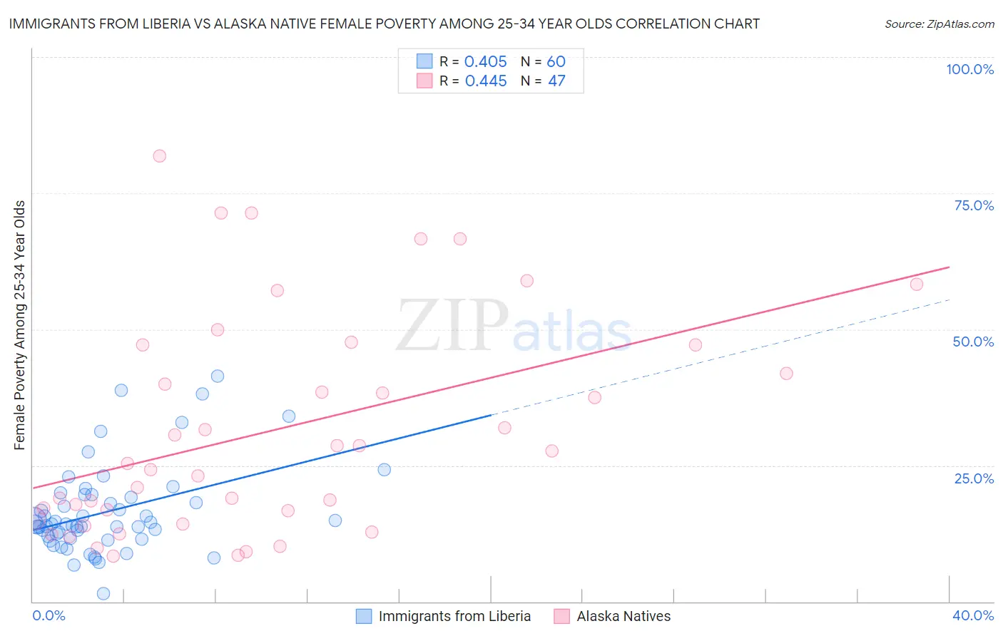 Immigrants from Liberia vs Alaska Native Female Poverty Among 25-34 Year Olds