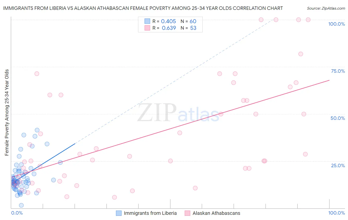 Immigrants from Liberia vs Alaskan Athabascan Female Poverty Among 25-34 Year Olds