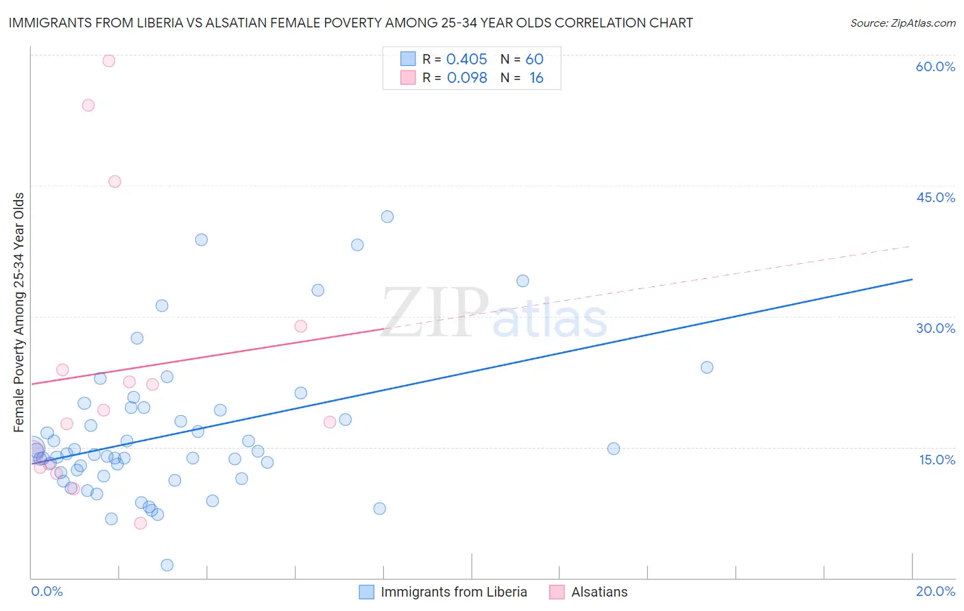 Immigrants from Liberia vs Alsatian Female Poverty Among 25-34 Year Olds