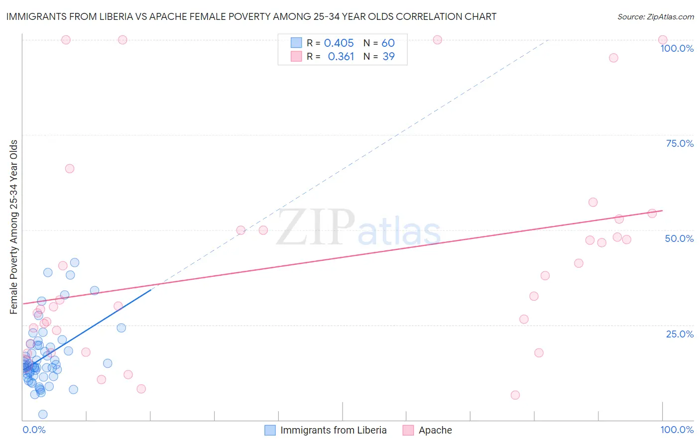 Immigrants from Liberia vs Apache Female Poverty Among 25-34 Year Olds
