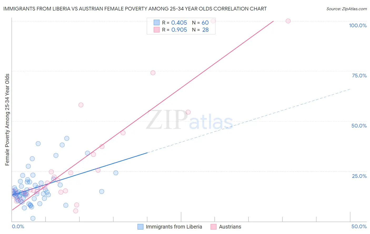Immigrants from Liberia vs Austrian Female Poverty Among 25-34 Year Olds
