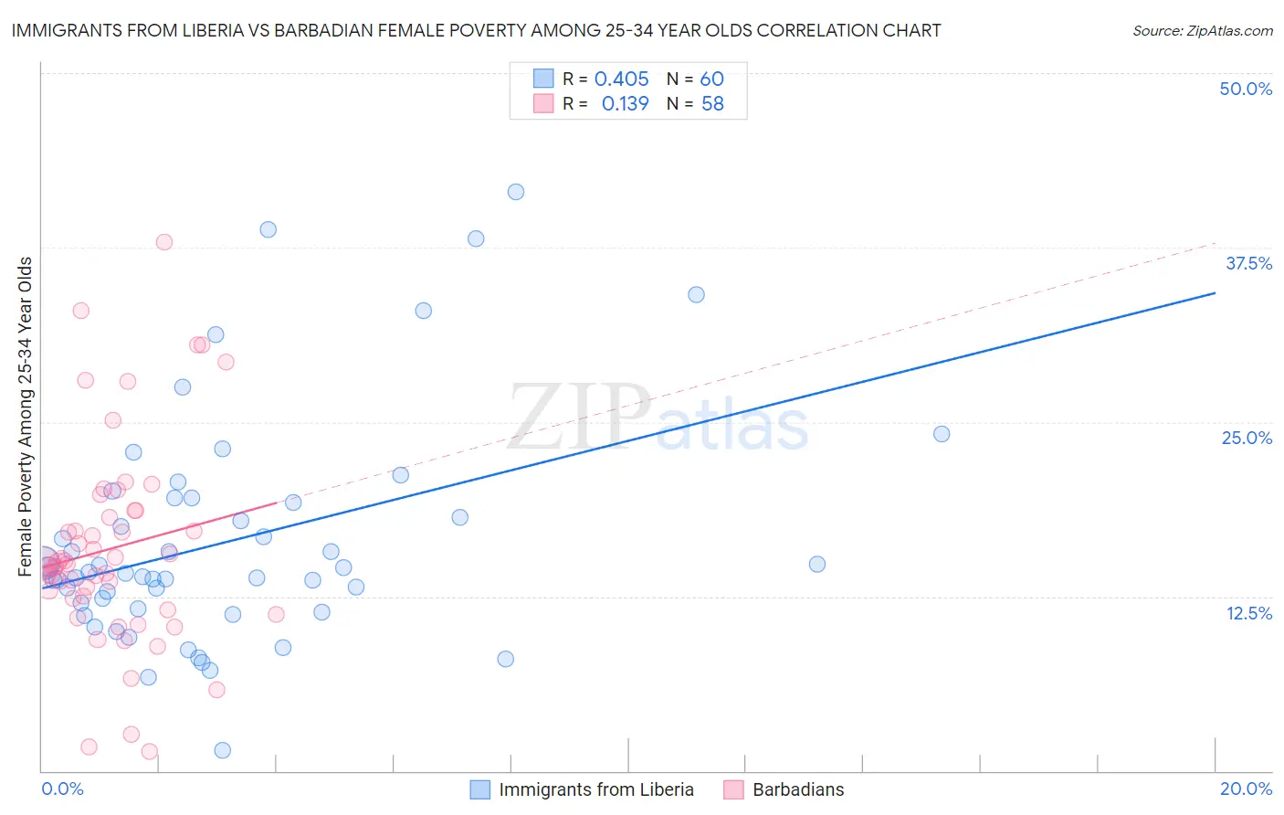 Immigrants from Liberia vs Barbadian Female Poverty Among 25-34 Year Olds
