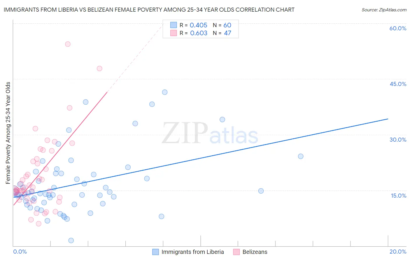 Immigrants from Liberia vs Belizean Female Poverty Among 25-34 Year Olds