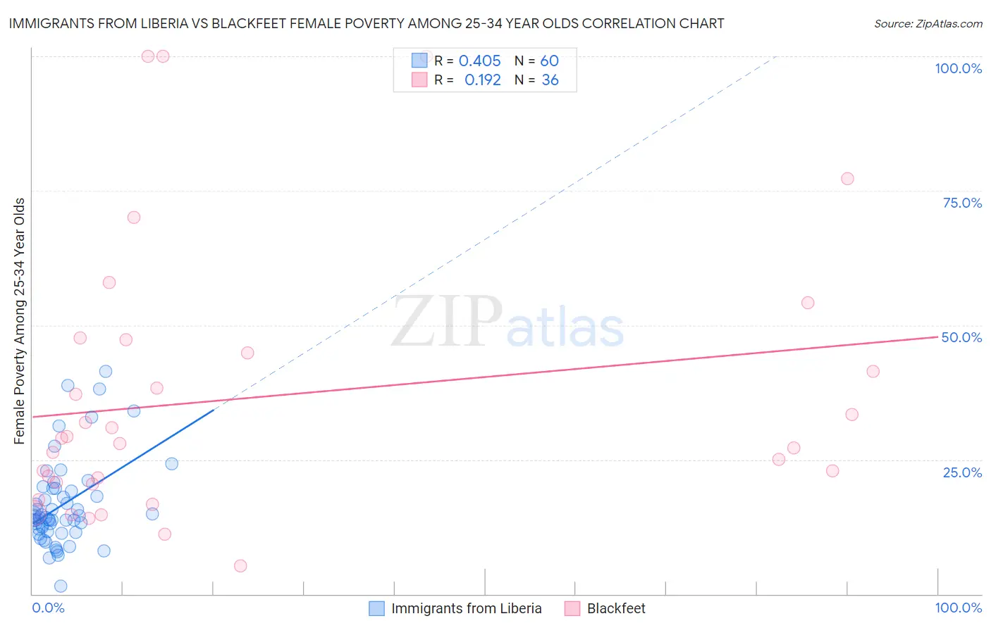 Immigrants from Liberia vs Blackfeet Female Poverty Among 25-34 Year Olds