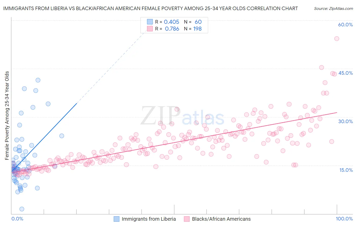 Immigrants from Liberia vs Black/African American Female Poverty Among 25-34 Year Olds