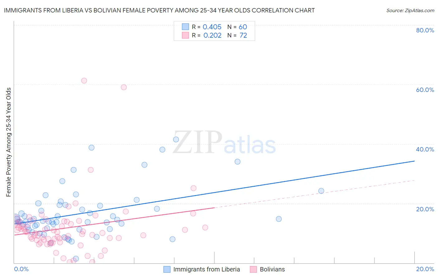 Immigrants from Liberia vs Bolivian Female Poverty Among 25-34 Year Olds
