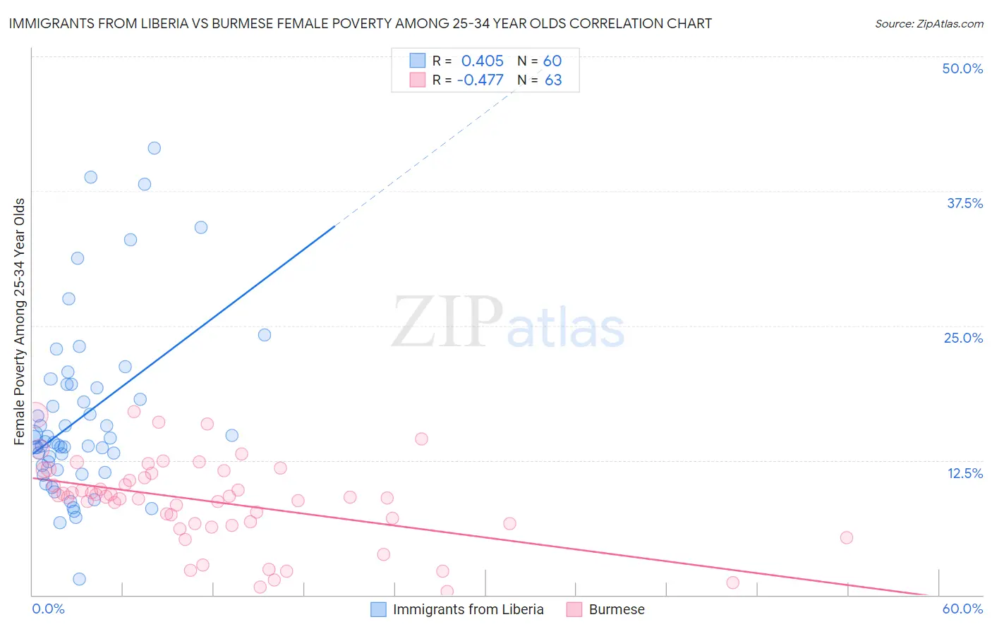 Immigrants from Liberia vs Burmese Female Poverty Among 25-34 Year Olds