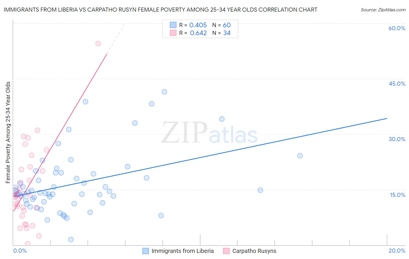 Immigrants from Liberia vs Carpatho Rusyn Female Poverty Among 25-34 Year Olds