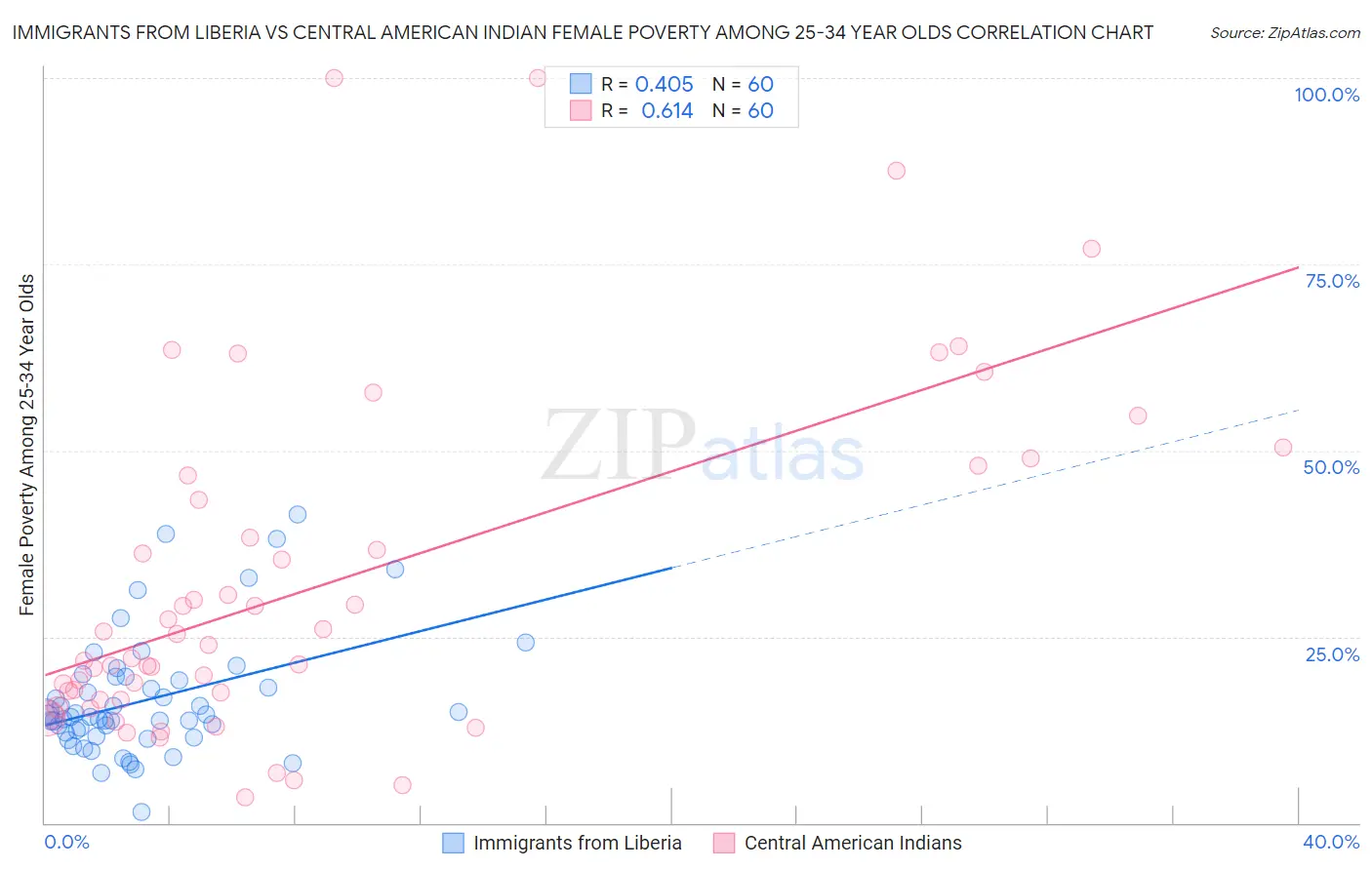 Immigrants from Liberia vs Central American Indian Female Poverty Among 25-34 Year Olds