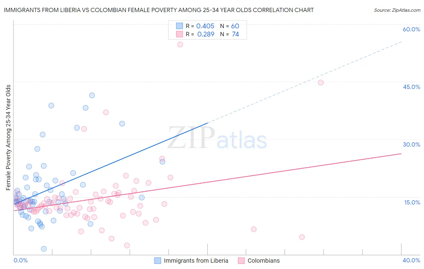 Immigrants from Liberia vs Colombian Female Poverty Among 25-34 Year Olds