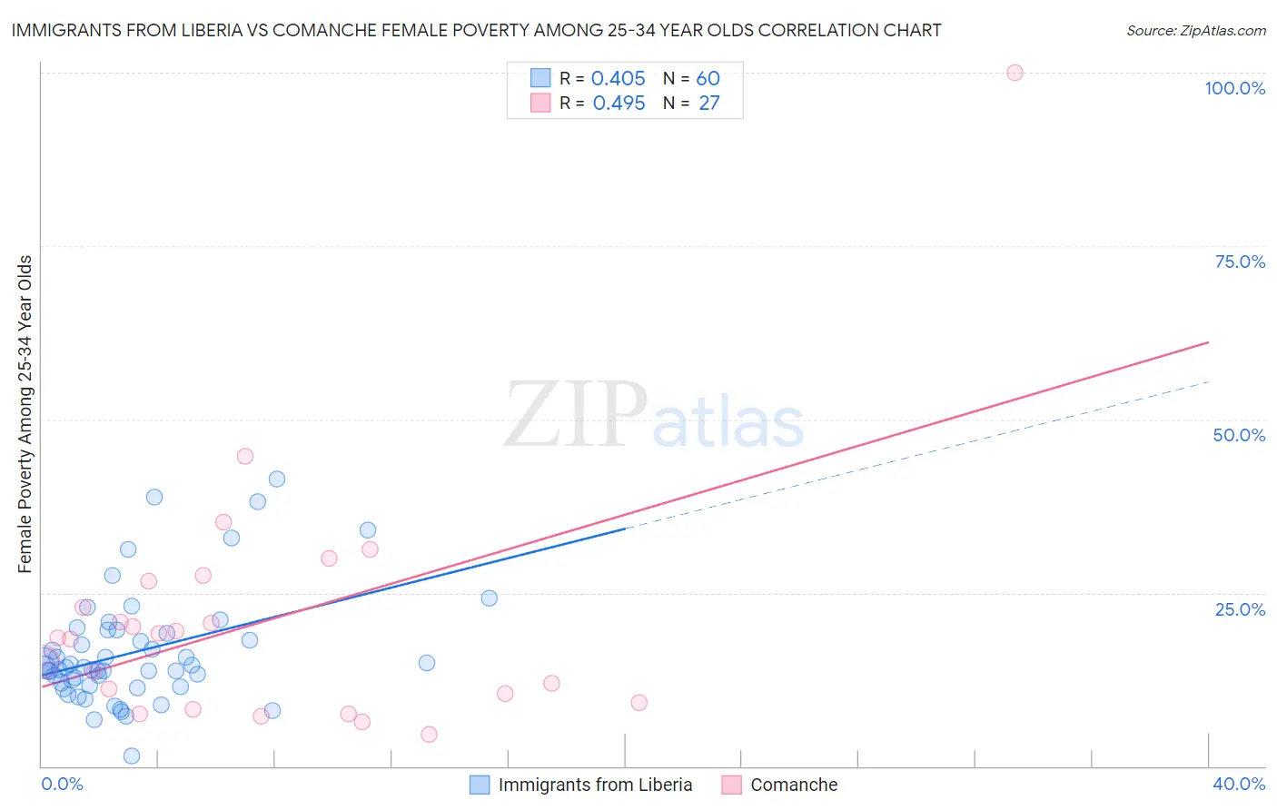 Immigrants from Liberia vs Comanche Female Poverty Among 25-34 Year Olds