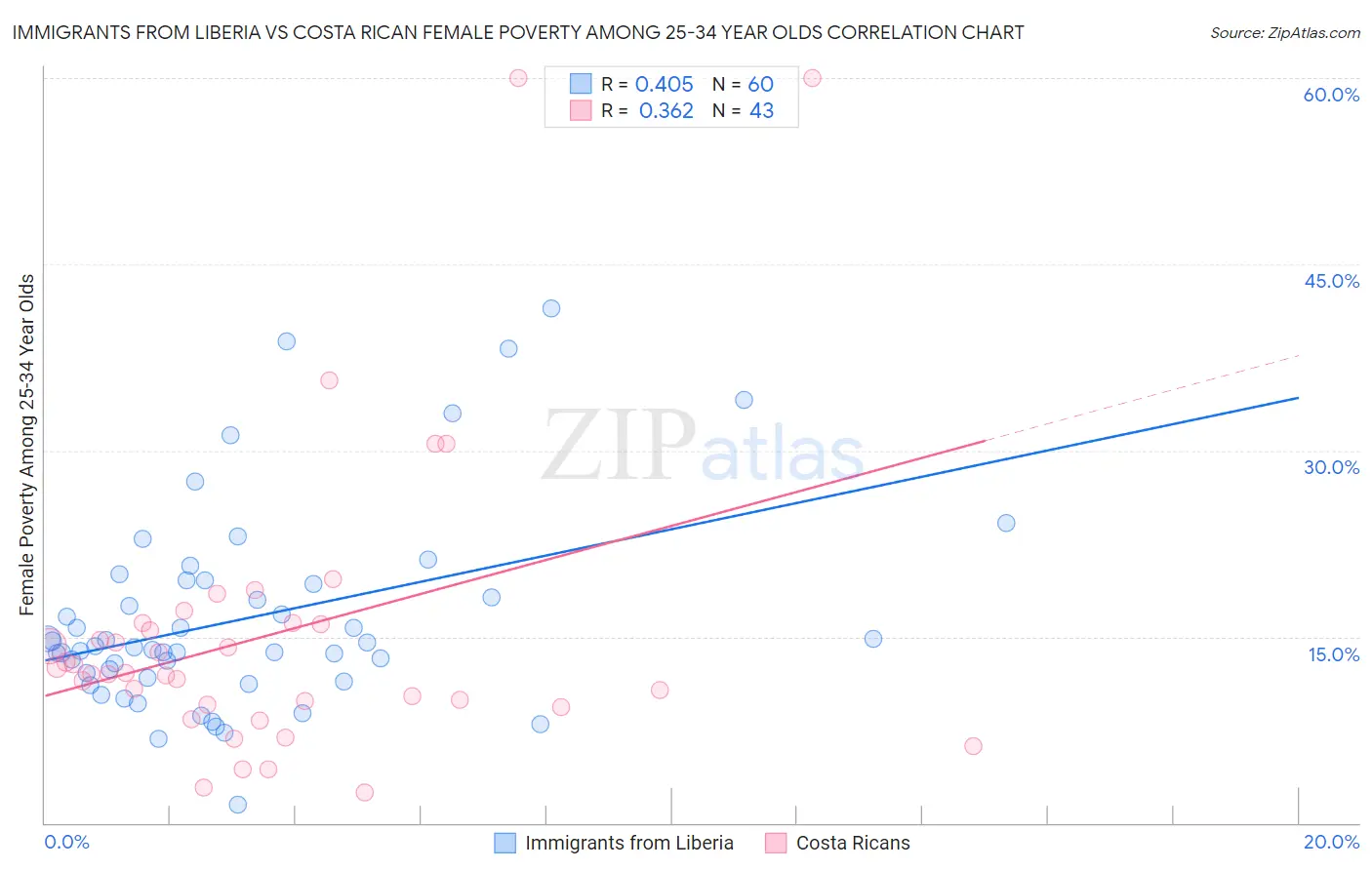 Immigrants from Liberia vs Costa Rican Female Poverty Among 25-34 Year Olds