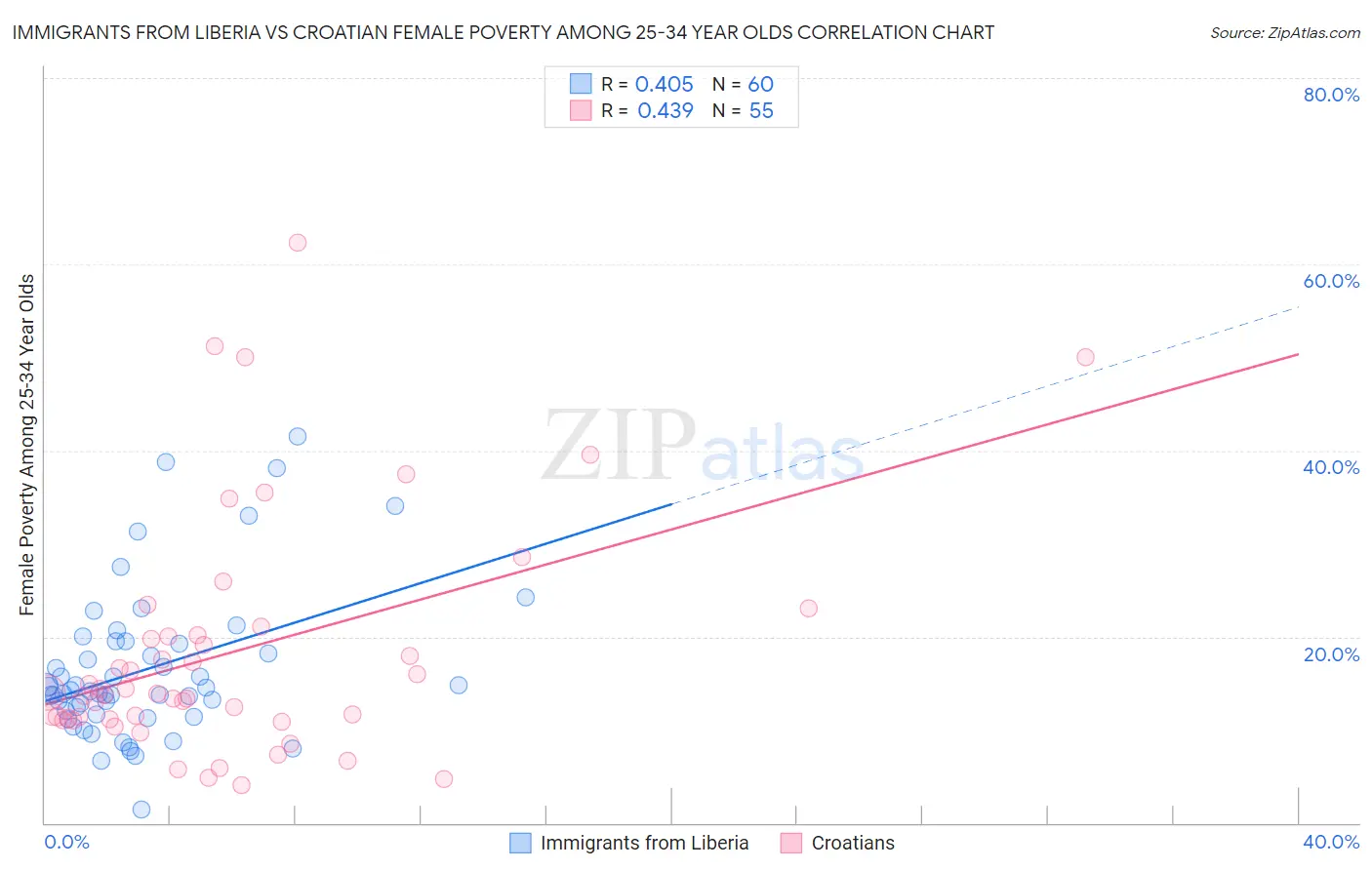 Immigrants from Liberia vs Croatian Female Poverty Among 25-34 Year Olds