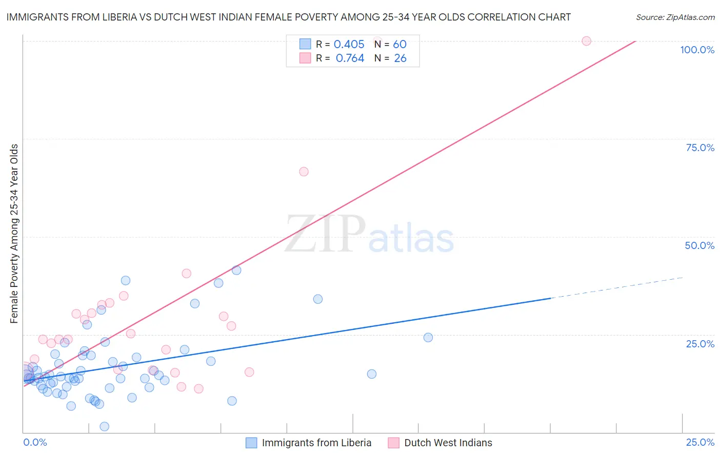 Immigrants from Liberia vs Dutch West Indian Female Poverty Among 25-34 Year Olds