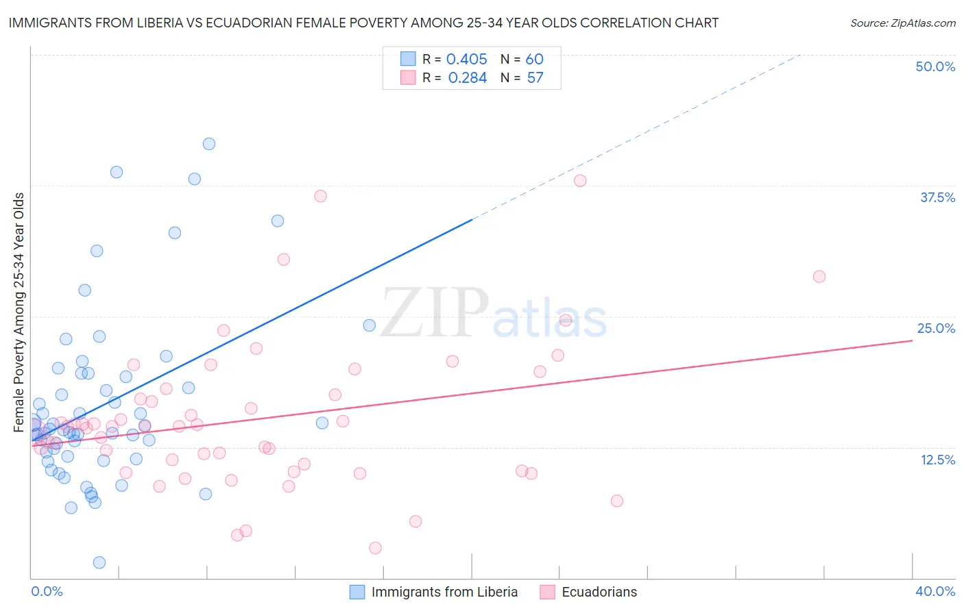 Immigrants from Liberia vs Ecuadorian Female Poverty Among 25-34 Year Olds