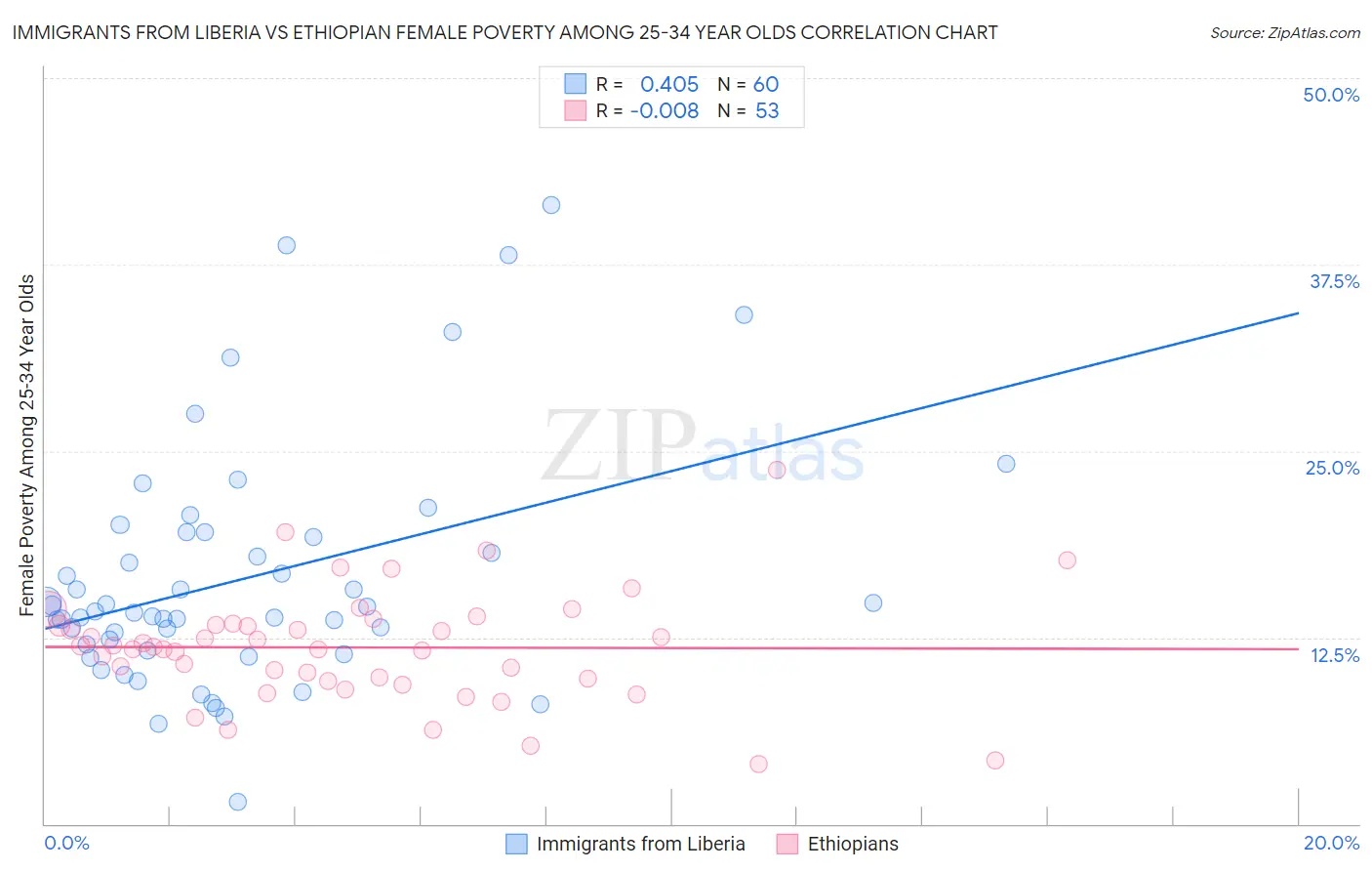 Immigrants from Liberia vs Ethiopian Female Poverty Among 25-34 Year Olds