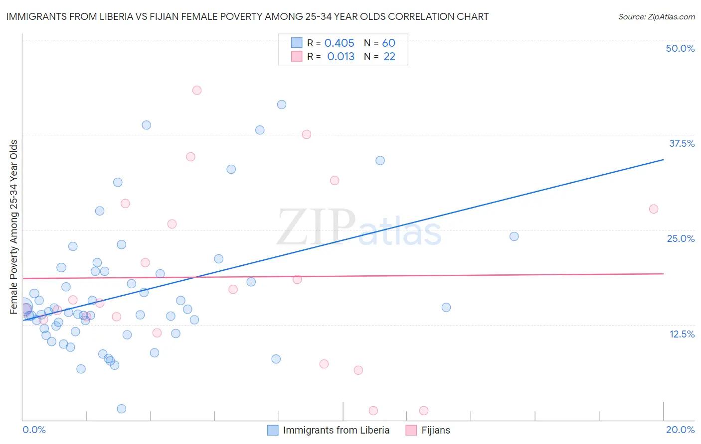 Immigrants from Liberia vs Fijian Female Poverty Among 25-34 Year Olds
