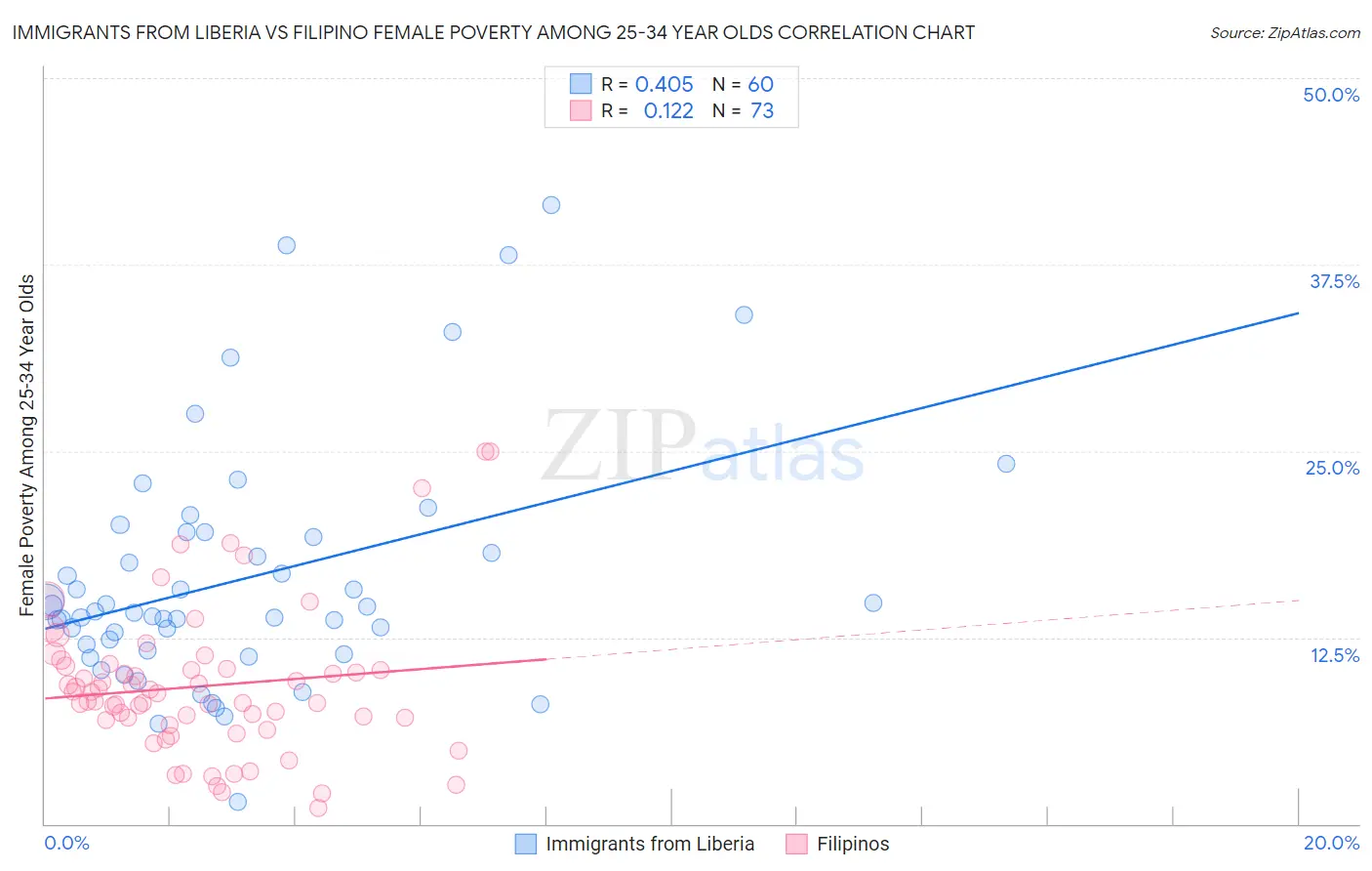 Immigrants from Liberia vs Filipino Female Poverty Among 25-34 Year Olds