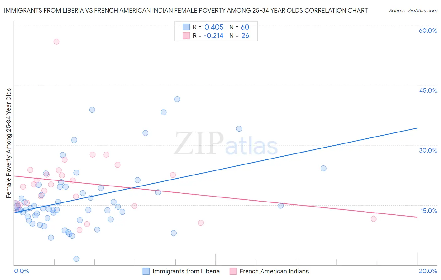 Immigrants from Liberia vs French American Indian Female Poverty Among 25-34 Year Olds