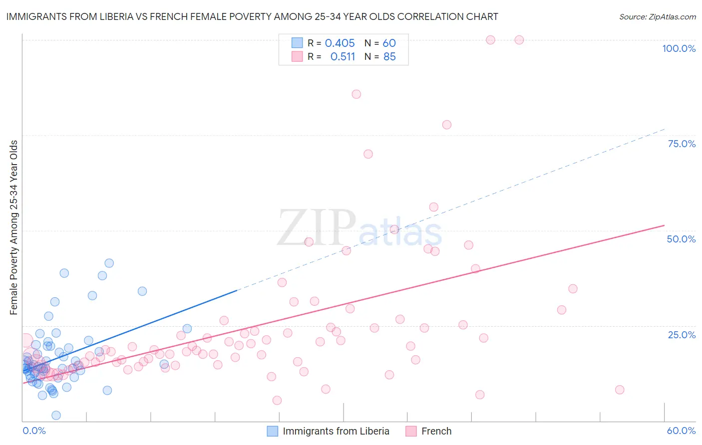 Immigrants from Liberia vs French Female Poverty Among 25-34 Year Olds